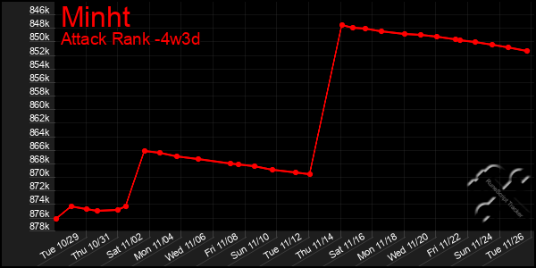 Last 31 Days Graph of Minht