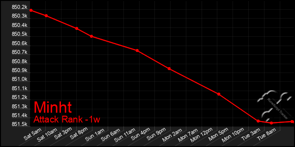 Last 7 Days Graph of Minht