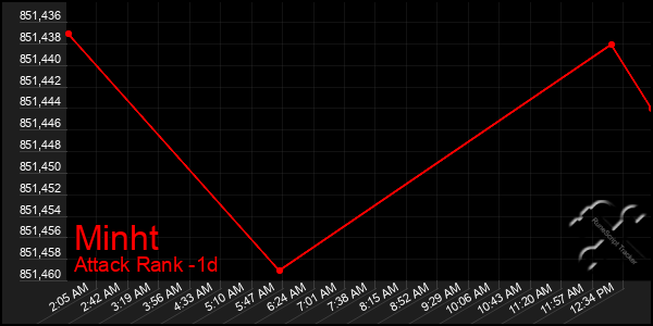 Last 24 Hours Graph of Minht