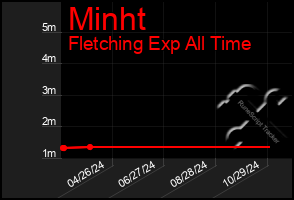 Total Graph of Minht