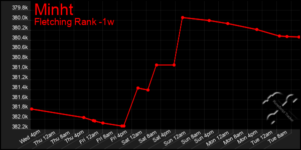 Last 7 Days Graph of Minht