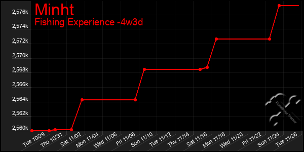 Last 31 Days Graph of Minht