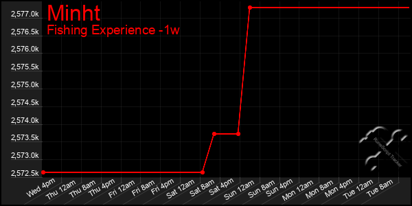 Last 7 Days Graph of Minht