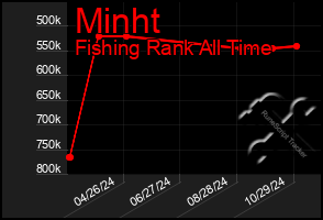 Total Graph of Minht