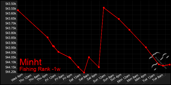 Last 7 Days Graph of Minht