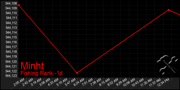 Last 24 Hours Graph of Minht