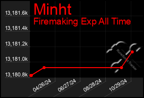 Total Graph of Minht