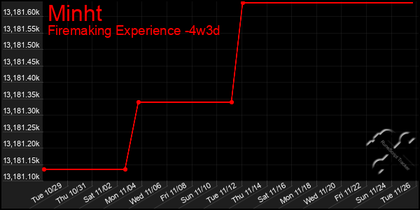 Last 31 Days Graph of Minht