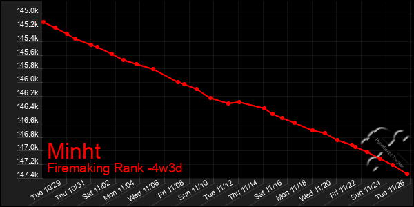 Last 31 Days Graph of Minht