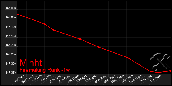 Last 7 Days Graph of Minht