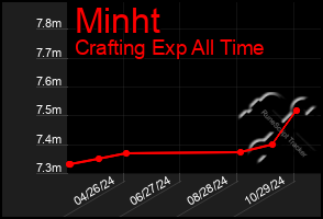 Total Graph of Minht