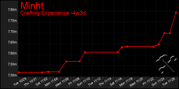 Last 31 Days Graph of Minht