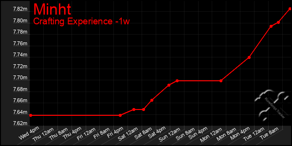 Last 7 Days Graph of Minht