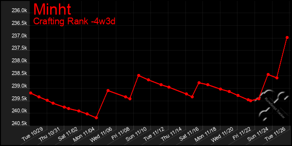 Last 31 Days Graph of Minht