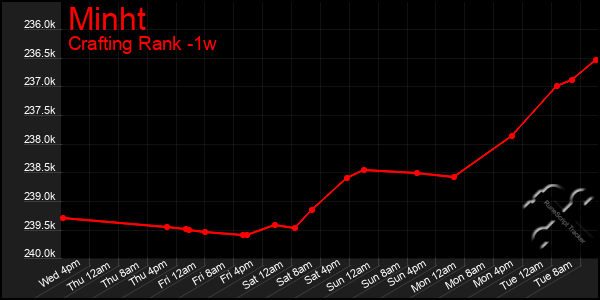 Last 7 Days Graph of Minht