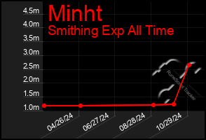 Total Graph of Minht