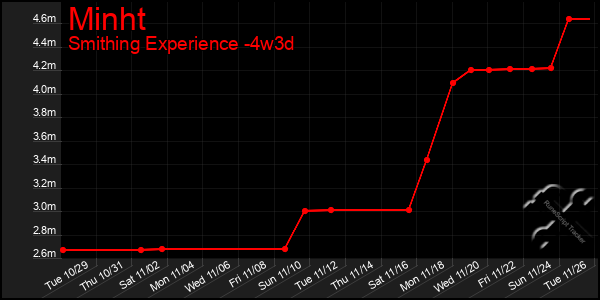 Last 31 Days Graph of Minht