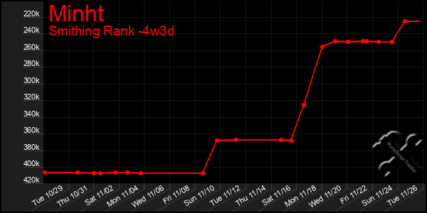 Last 31 Days Graph of Minht