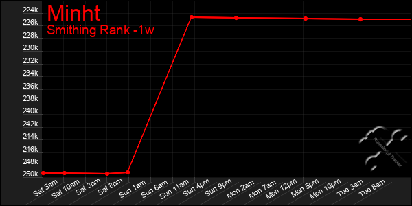 Last 7 Days Graph of Minht