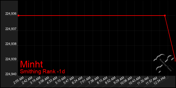 Last 24 Hours Graph of Minht