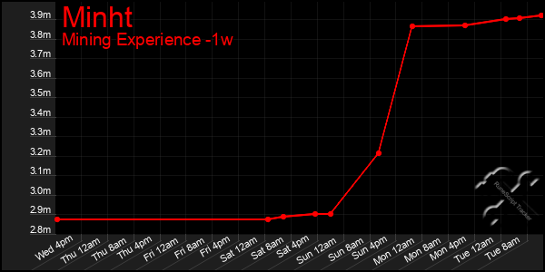 Last 7 Days Graph of Minht