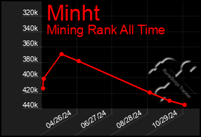 Total Graph of Minht