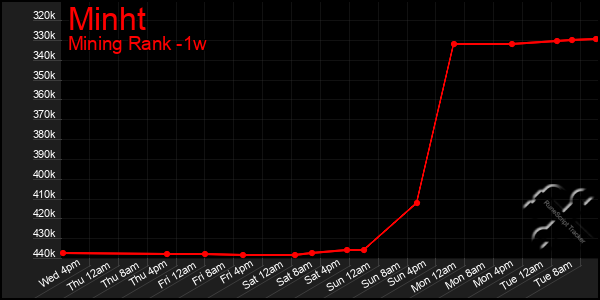 Last 7 Days Graph of Minht