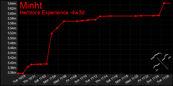 Last 31 Days Graph of Minht