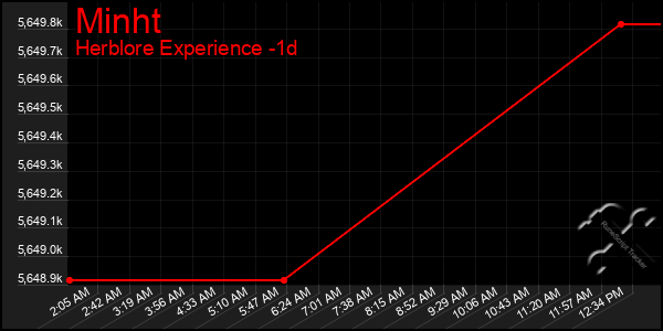 Last 24 Hours Graph of Minht