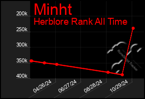 Total Graph of Minht