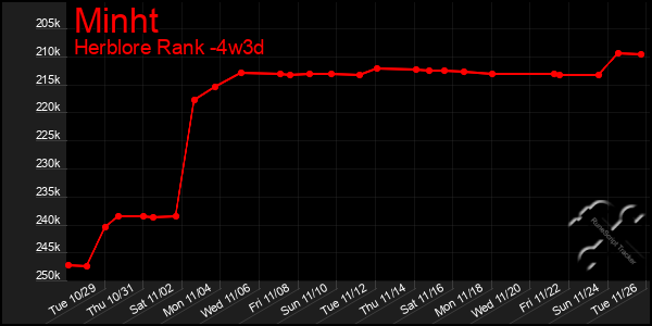 Last 31 Days Graph of Minht