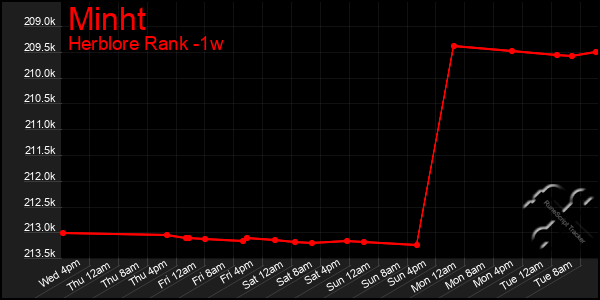 Last 7 Days Graph of Minht