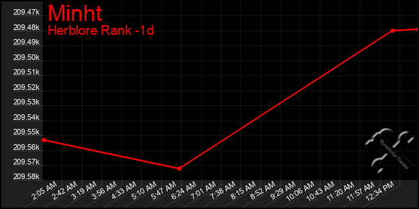 Last 24 Hours Graph of Minht