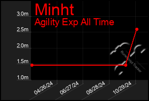 Total Graph of Minht