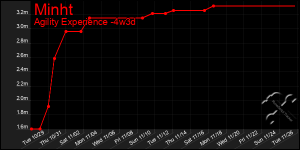 Last 31 Days Graph of Minht