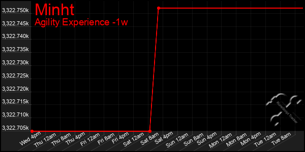 Last 7 Days Graph of Minht