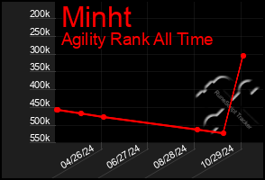 Total Graph of Minht