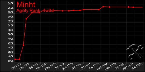 Last 31 Days Graph of Minht