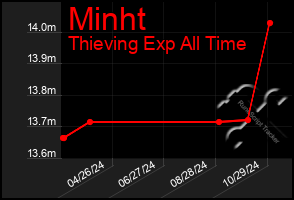 Total Graph of Minht