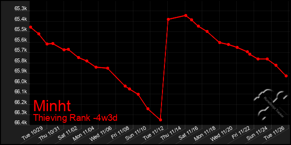 Last 31 Days Graph of Minht