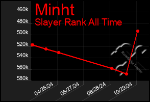 Total Graph of Minht