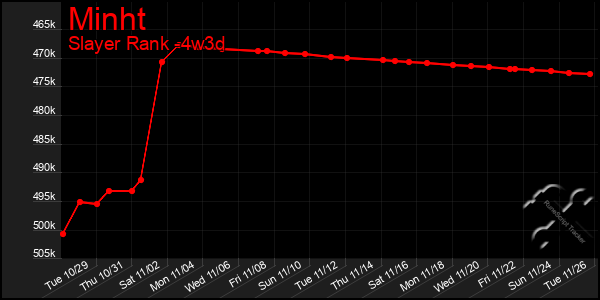 Last 31 Days Graph of Minht