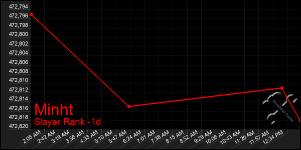 Last 24 Hours Graph of Minht