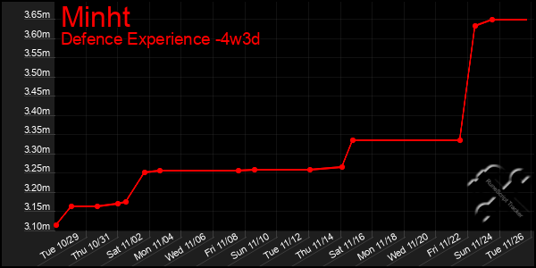 Last 31 Days Graph of Minht