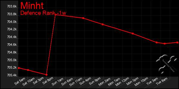 Last 7 Days Graph of Minht