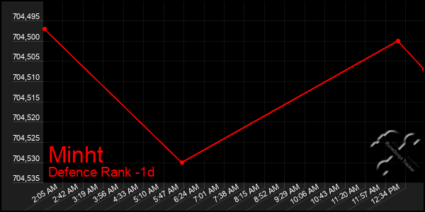 Last 24 Hours Graph of Minht