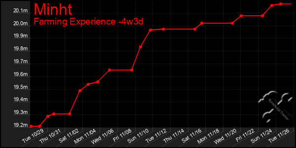 Last 31 Days Graph of Minht