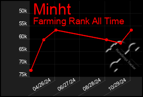 Total Graph of Minht