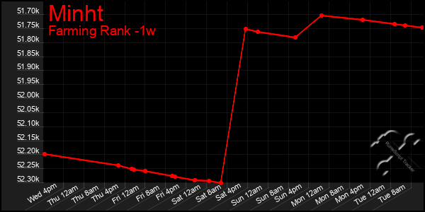 Last 7 Days Graph of Minht