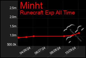 Total Graph of Minht